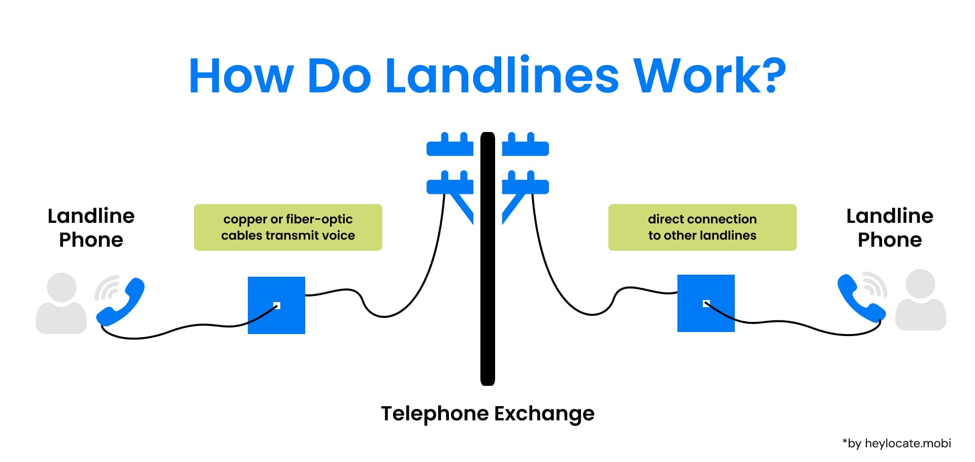 Understanding Landline Connections: The journey of a voice call from one landline phone to another via the telephone exchange