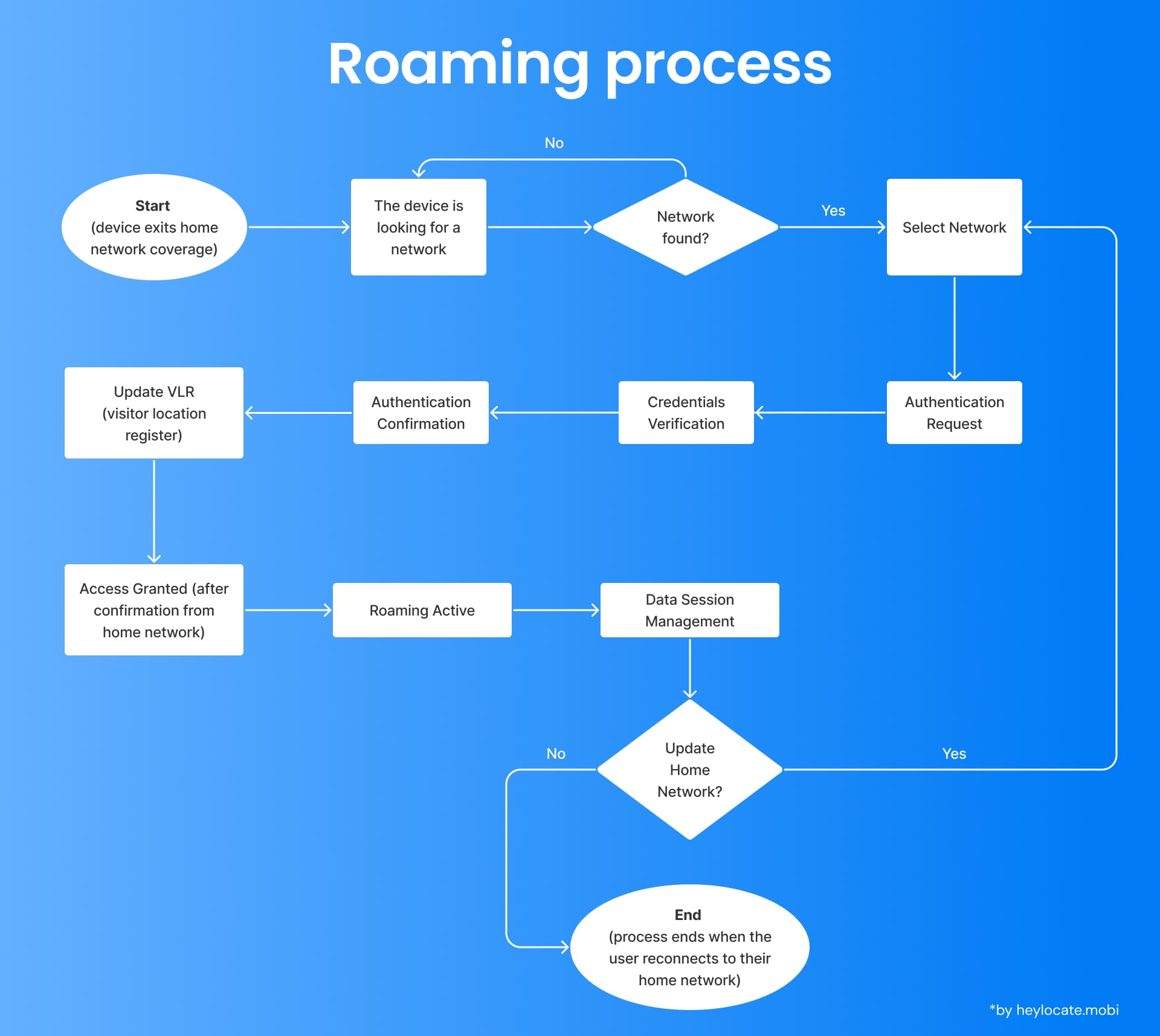 Flowchart detailing the steps a mobile device goes through when roaming, from searching for a network to data session management