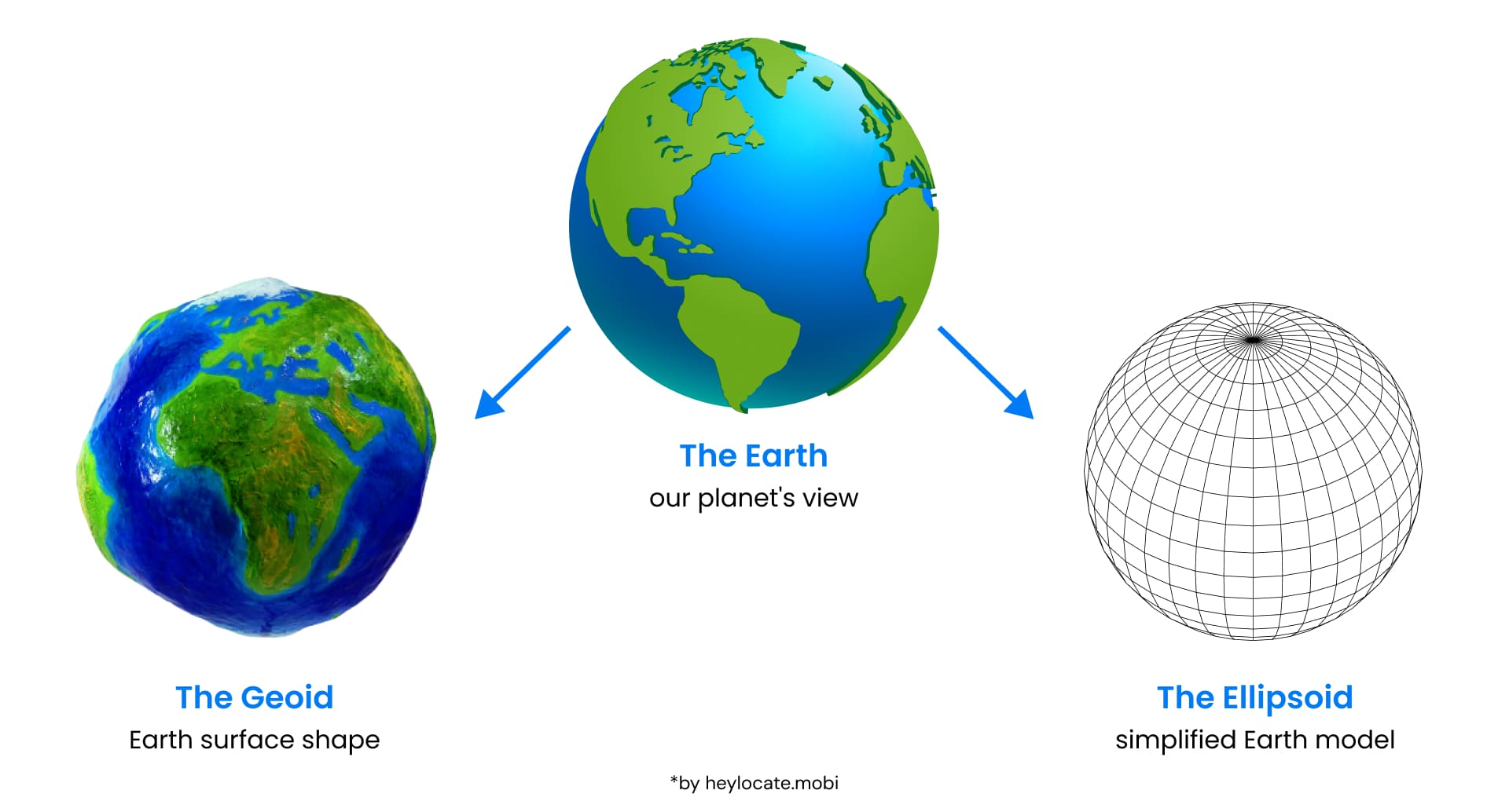 A trio of images comparing the geoid, the actual shape of Earth, and the ellipsoid, a simplified model of Earth used for maps