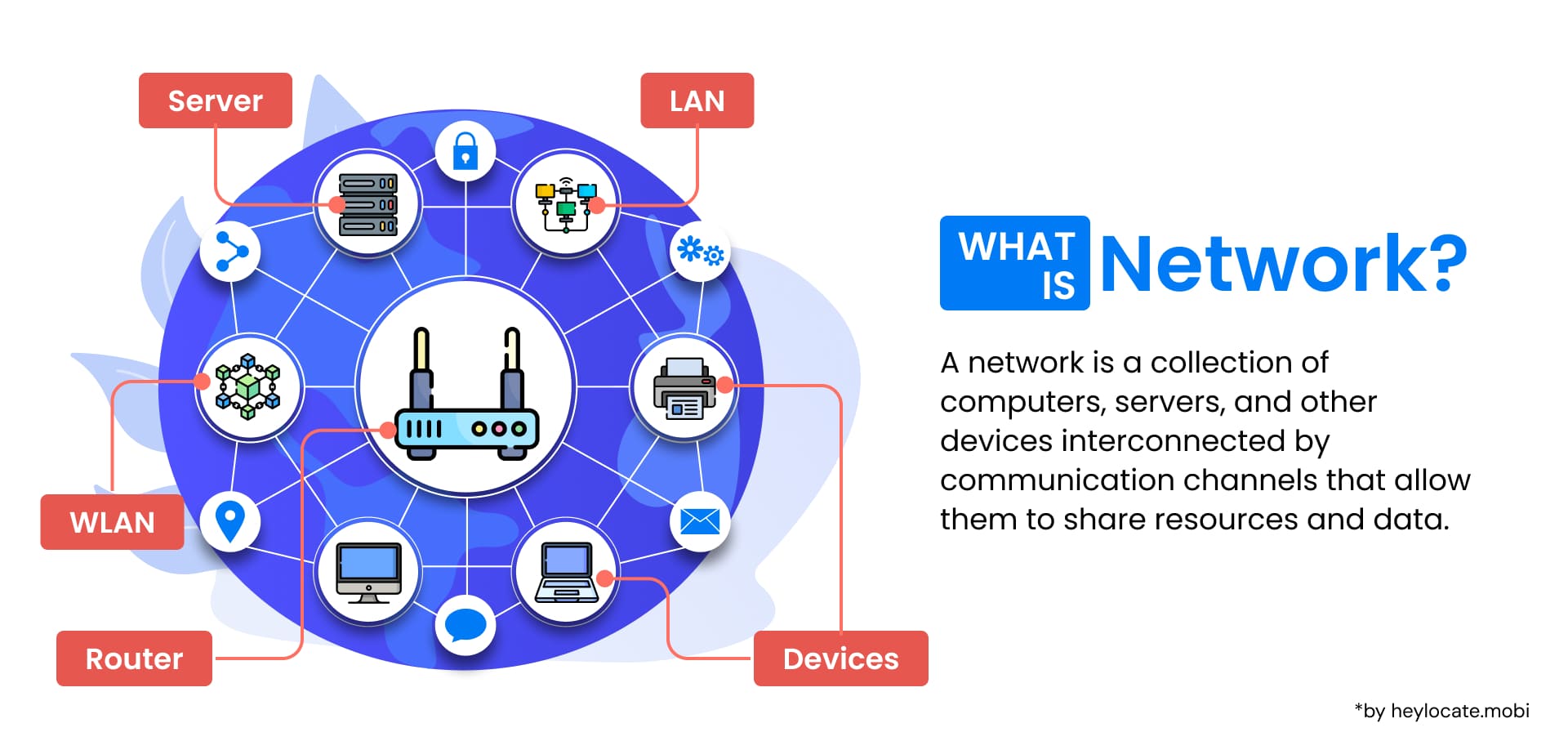 An illustrative look of what a network is, how different components come together to form a network, showcasing connections between servers, routers, WLANs, LANs, and various devices.