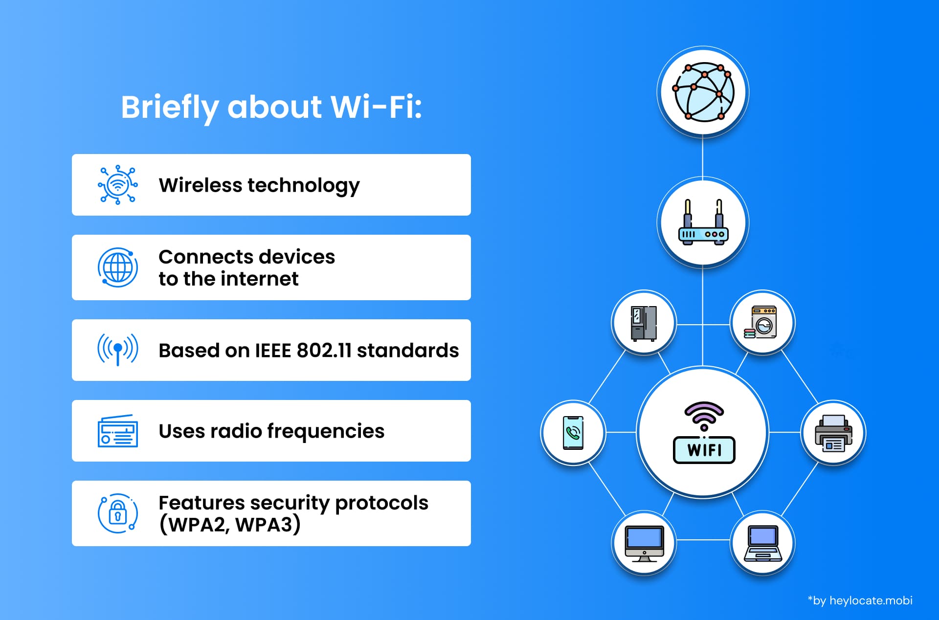 An infographic explaining Wi-Fi technology, including its connection to devices, standards, frequency usage, and security protocols