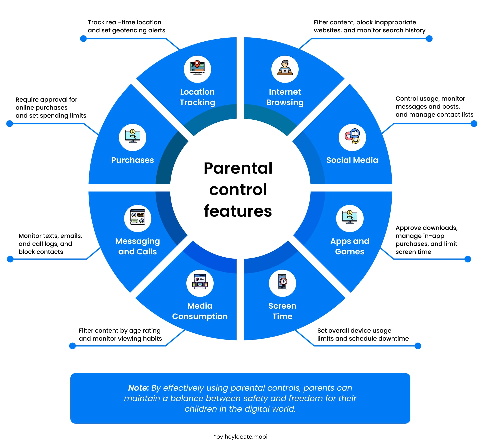 A Circle of Safety: The array of parental control features designed to protect children's online interactions
