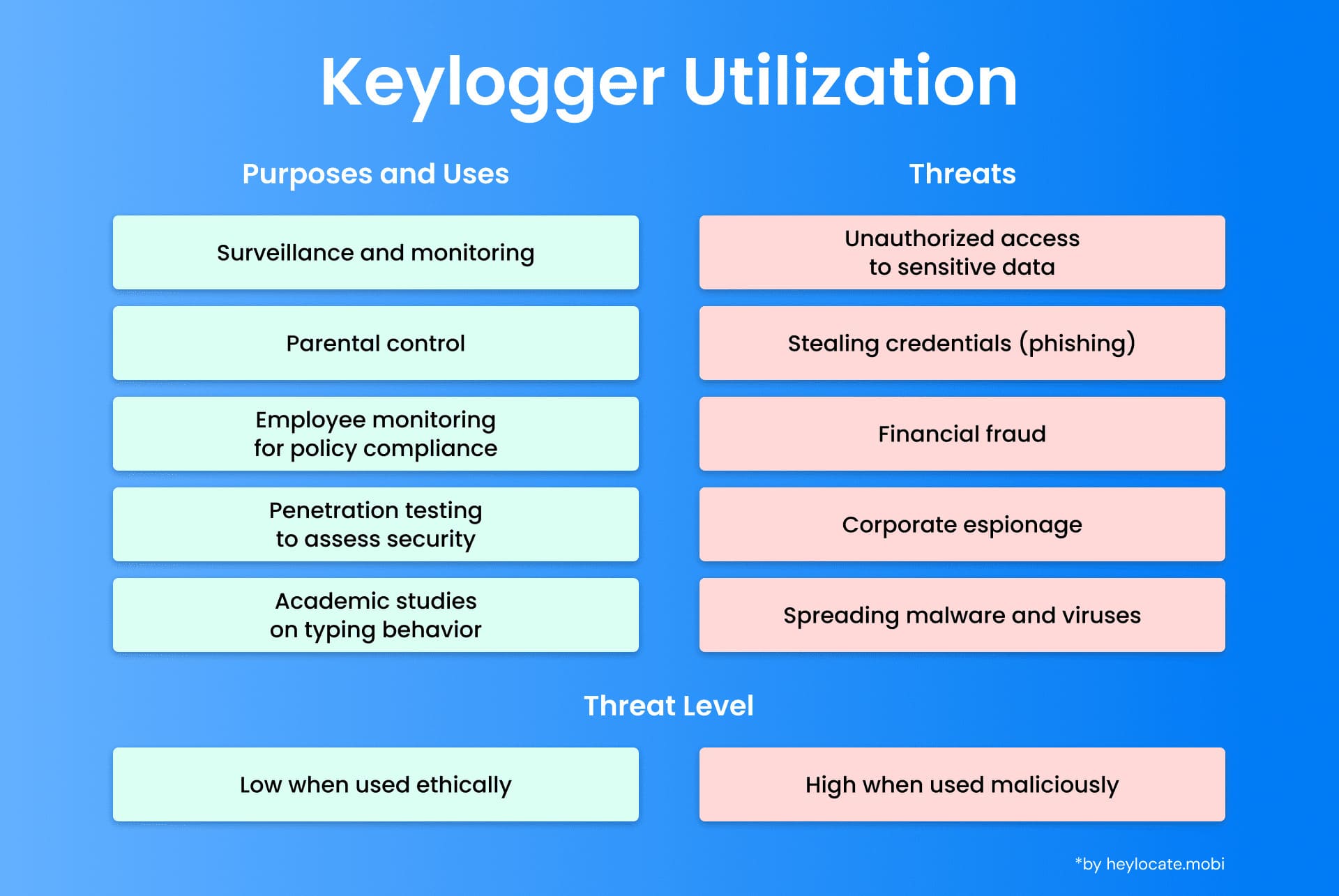 Balancing Act: The ethical and unethical uses of keyloggers and their implications on security