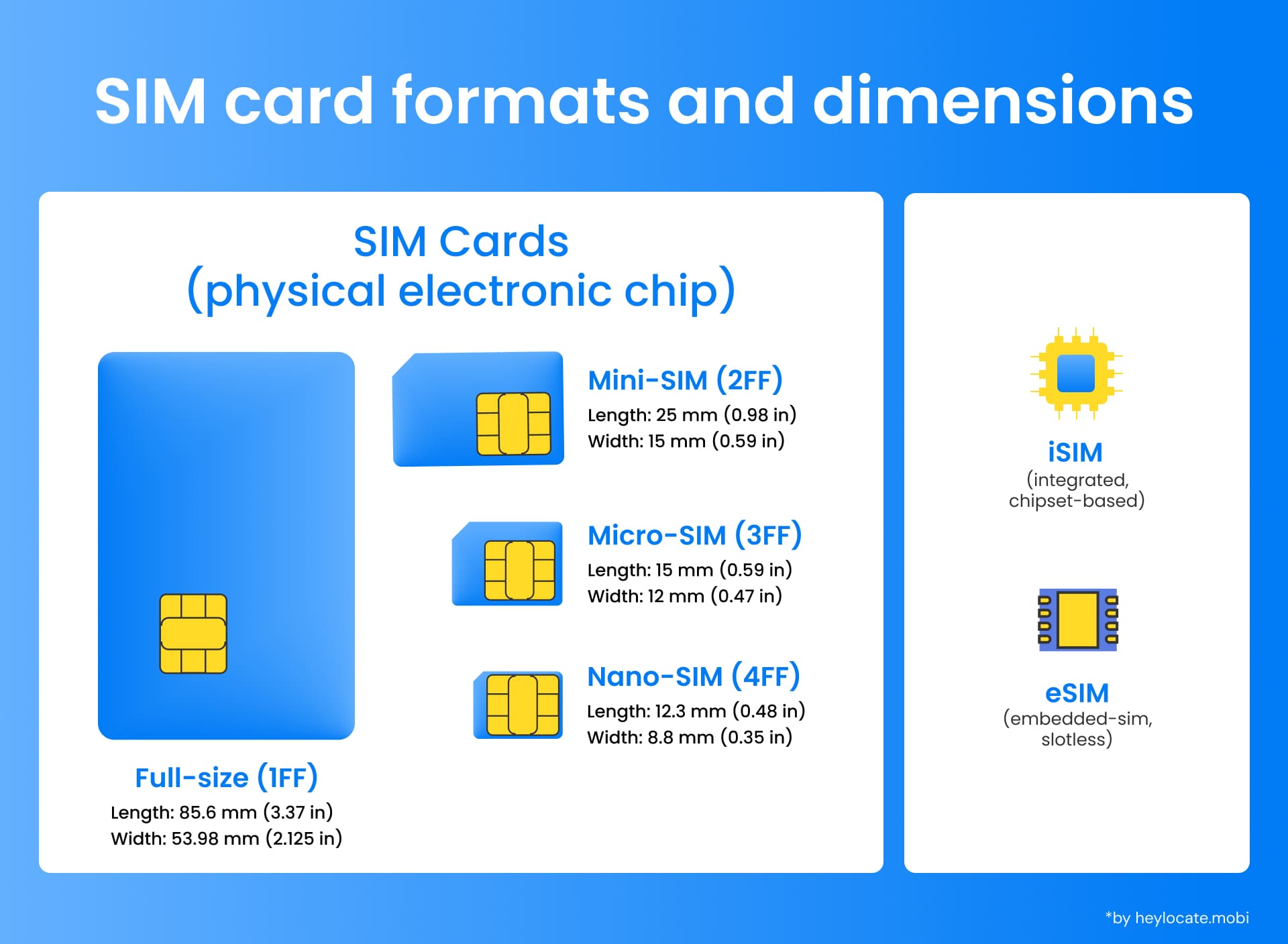 Overview of SIM card types with respective sizes; highlights evolution to embedded technologies