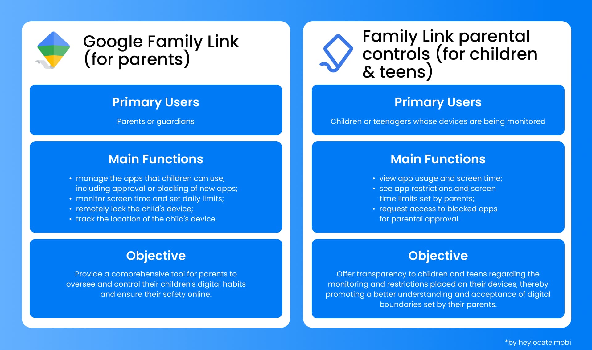 An infographic comparing features of Google Family Link for parents and Family Link parental controls for children and teens, including user categories and main functions