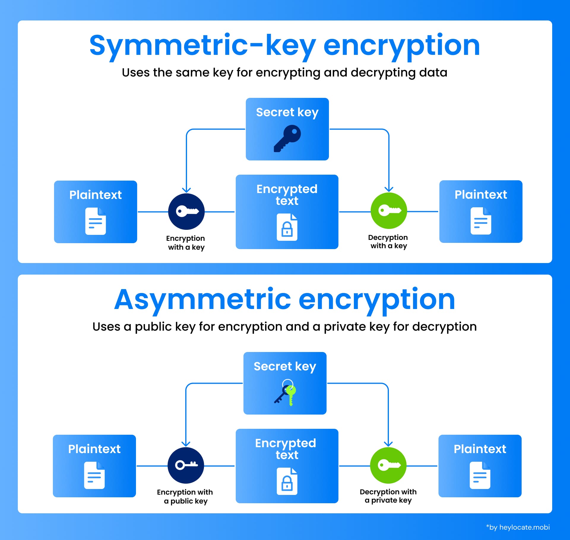 An infographic explaining symmetric-key encryption with the same key for both encrypting and decrypting, contrasted with asymmetric encryption which uses a public key to encrypt and a private key to decrypt
