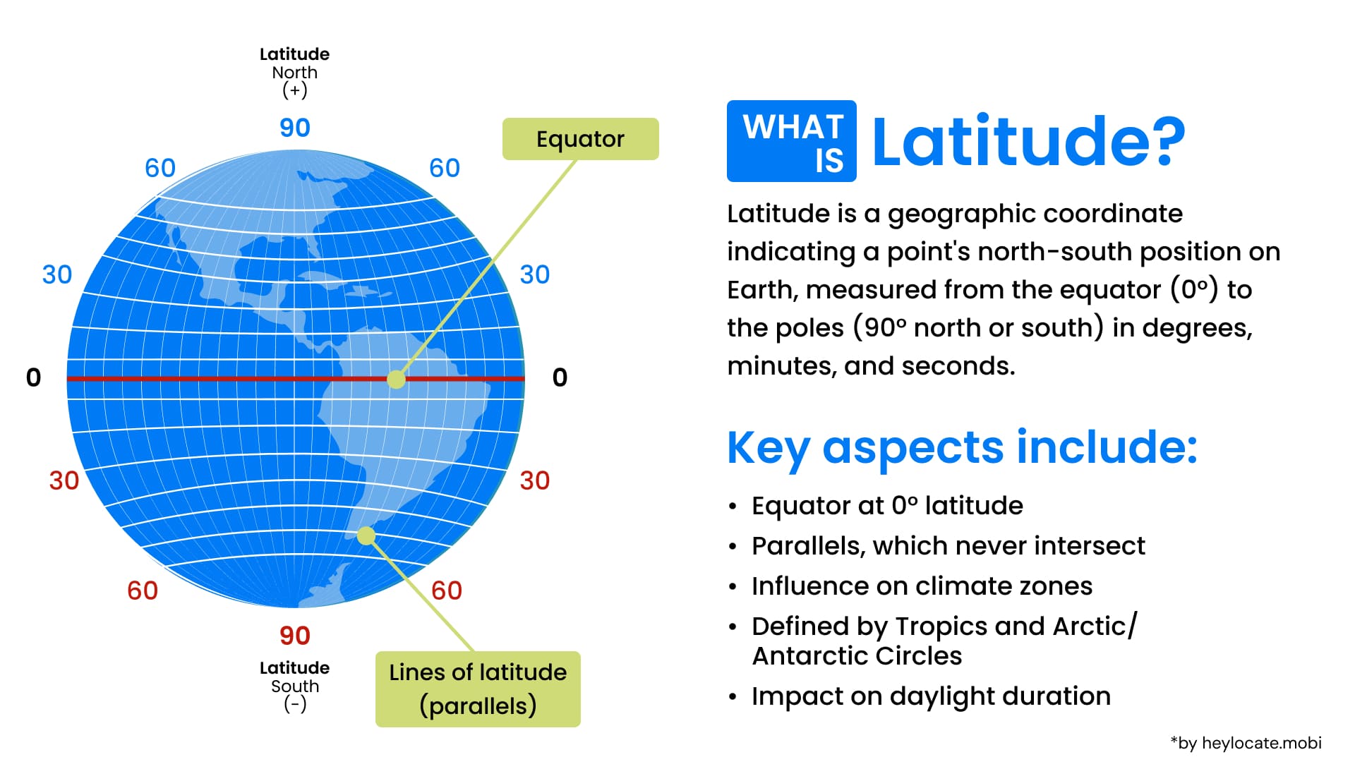 An infographic of what Latitude is to understand Earth's latitudinal lines: definition, a schematic representation of the globe with latitude, and key aspects about latitude