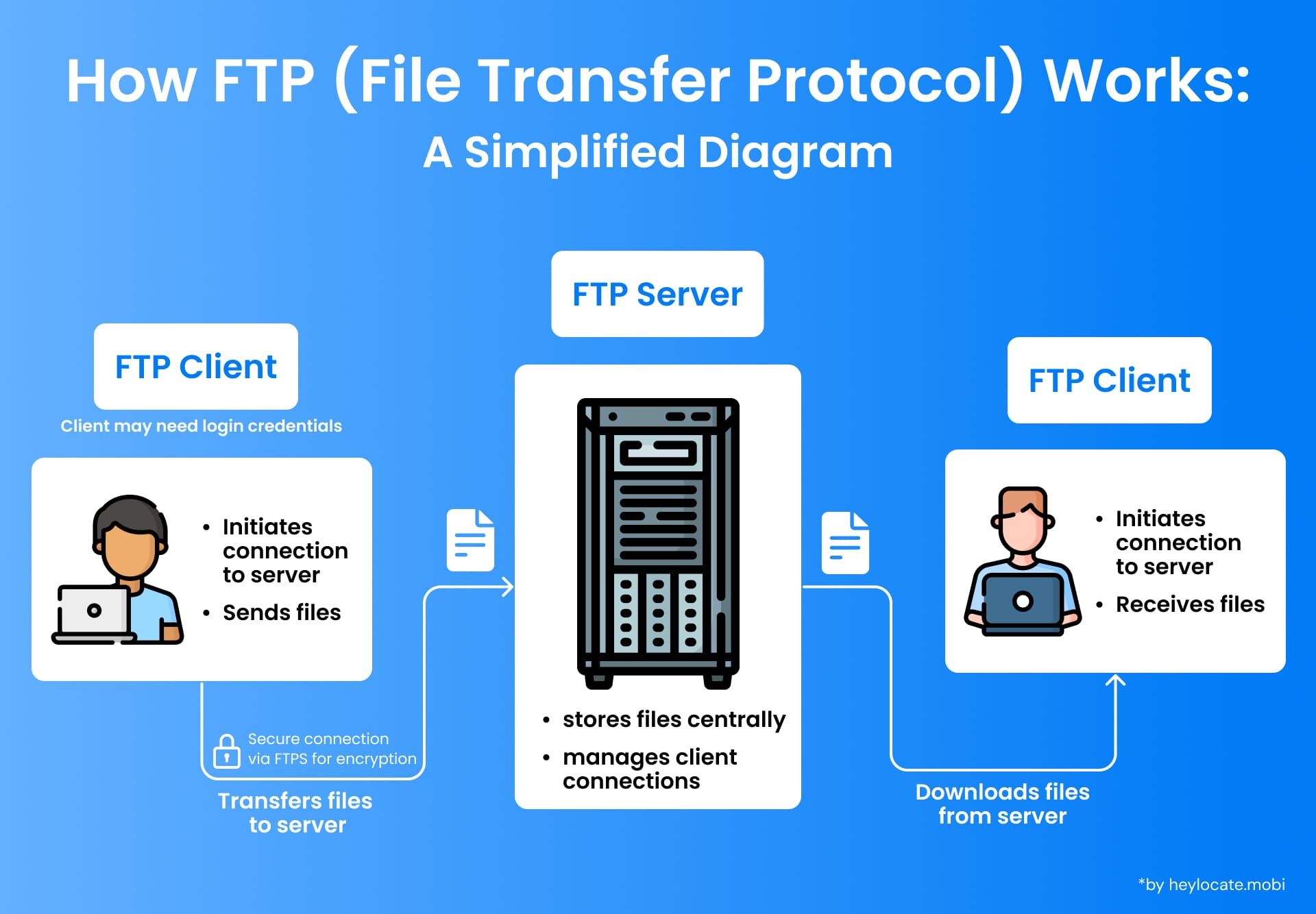 An illustration of how FTP works, showing how an FTP client sends files through a central FTP server and another FTP client receives them