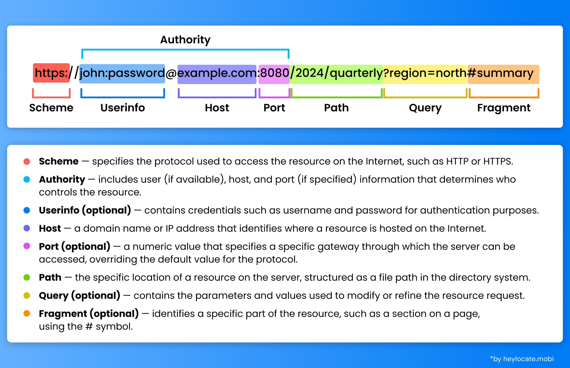 Diagram showing the parts of a URL including scheme, userinfo, host, port, path, query, and fragment, with definitions for each