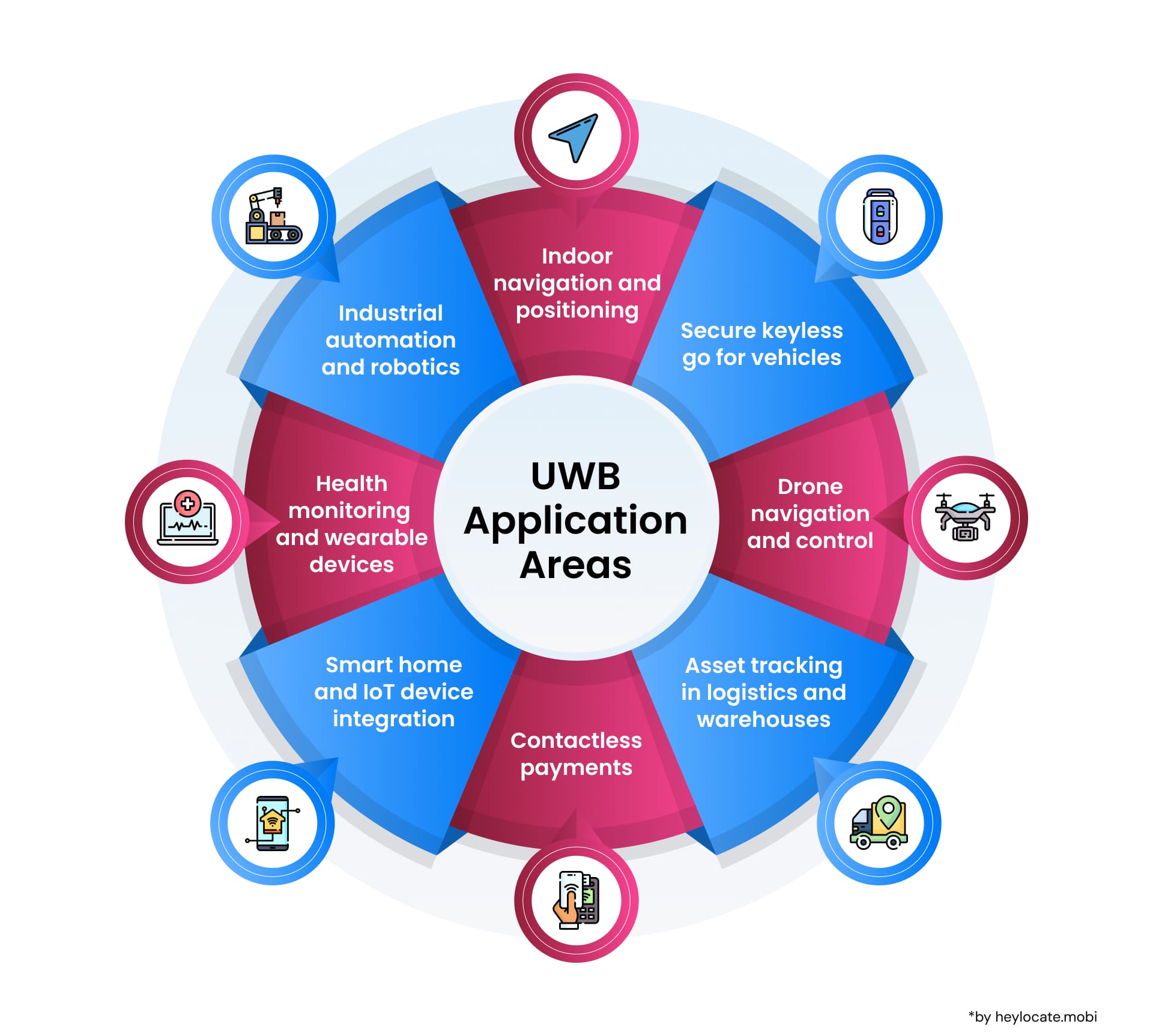 HeyLocate Infographic that depicts various application areas for Ultra-Wideband technology, such as industrial automation, health monitoring, smart home integration, and more