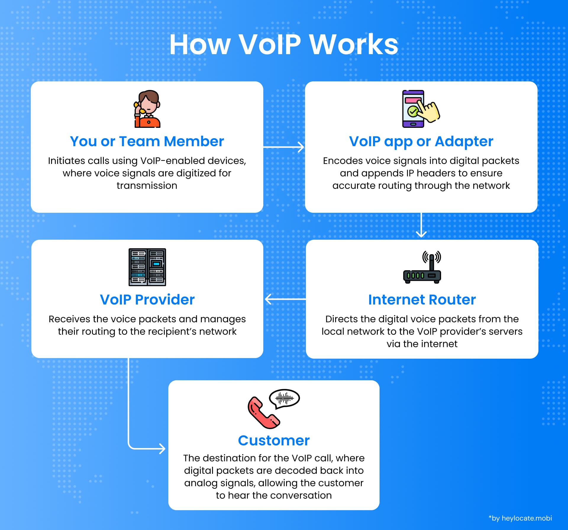 Diagram illustrating the process of a Voice over Internet Protocol (VoIP) call. It shows the user initiating the call, the VoIP app or adapter encoding the voice signals, the transmission of data through an internet router, management by the VoIP provider, and the final reception by the customer.