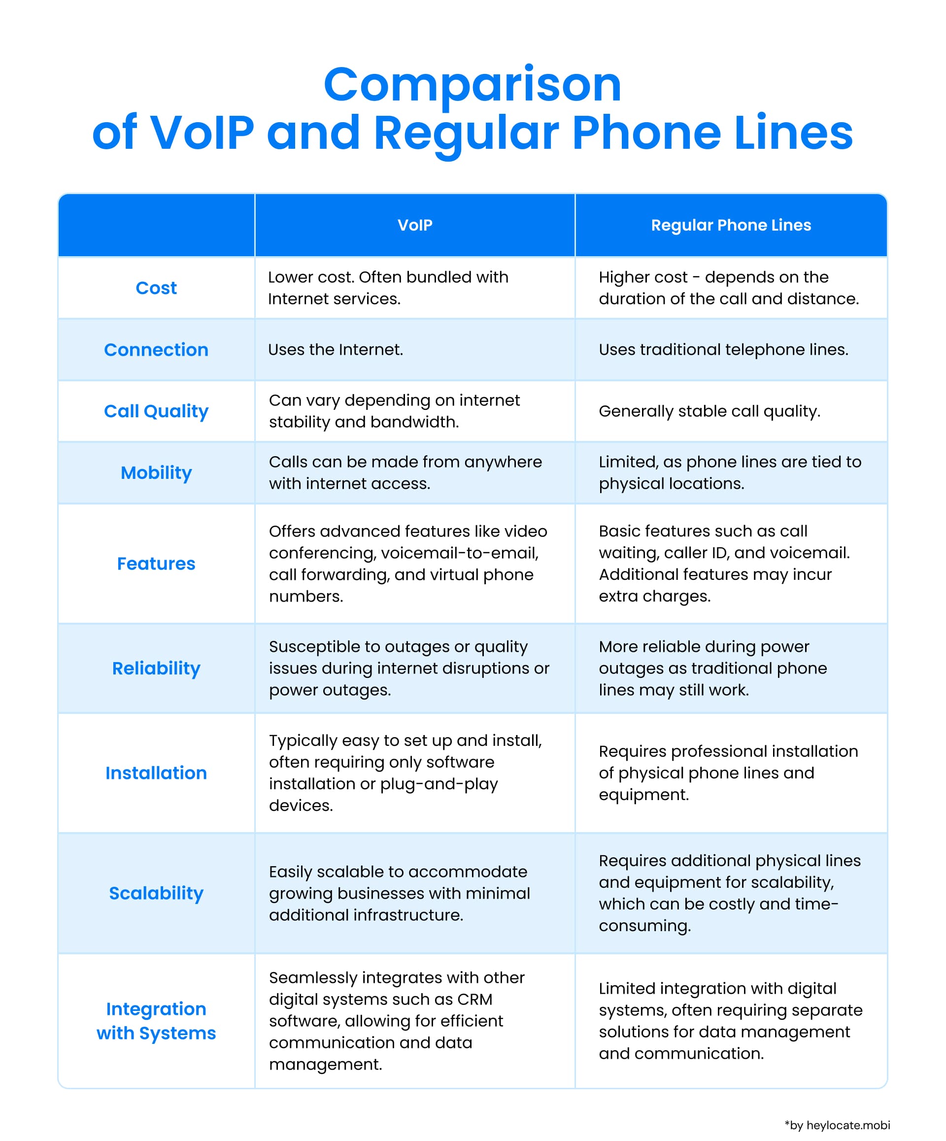 A table comparing VoIP vs Traditional Phone Services, taking into account the following parameters: Cost, Connection, Call Quality, Mobility, Features, Reliability, Installation, Scalability, Integration with Systems