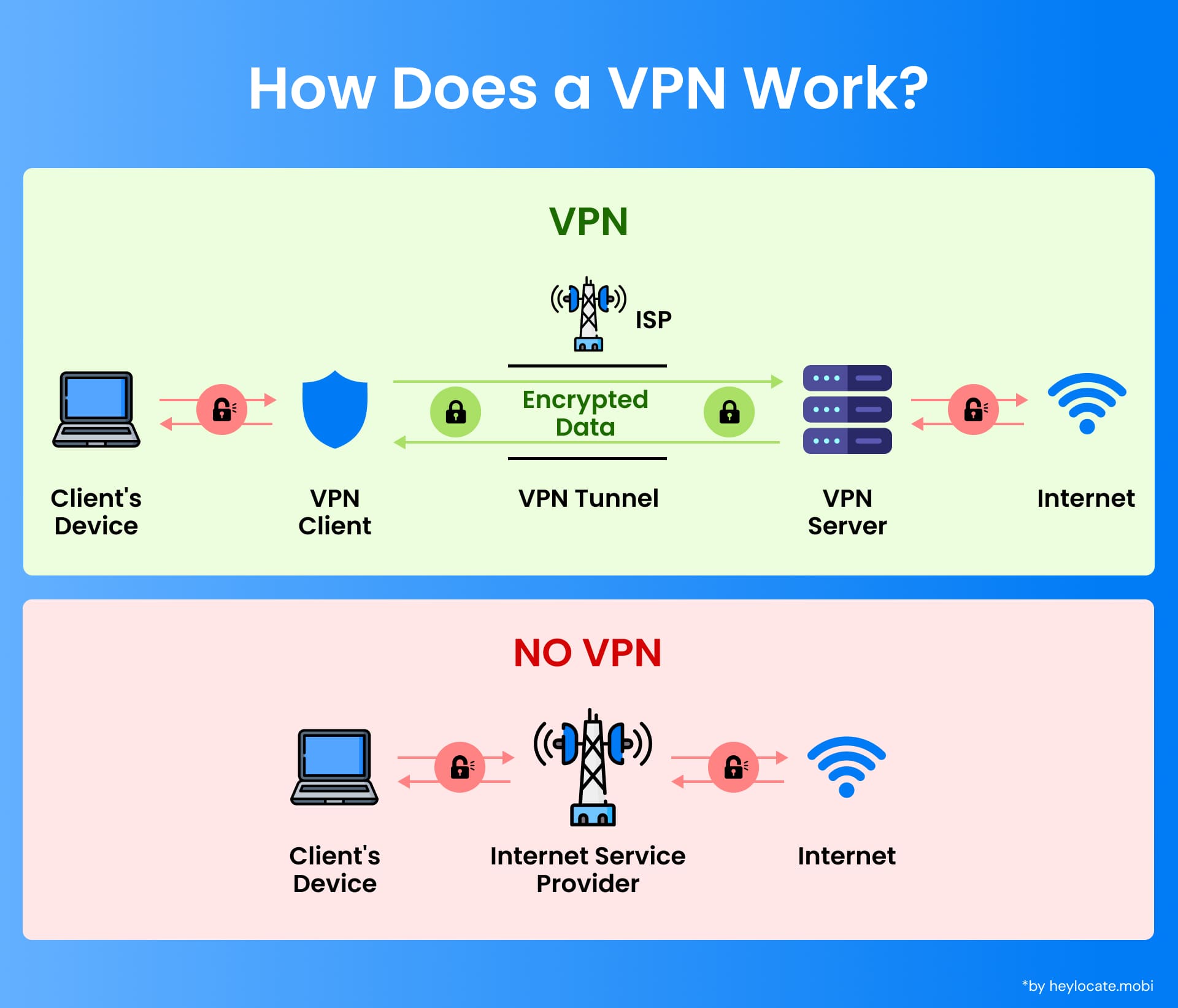 Infographic showing the data encryption and routing process of a VPN compared to a direct internet connection
