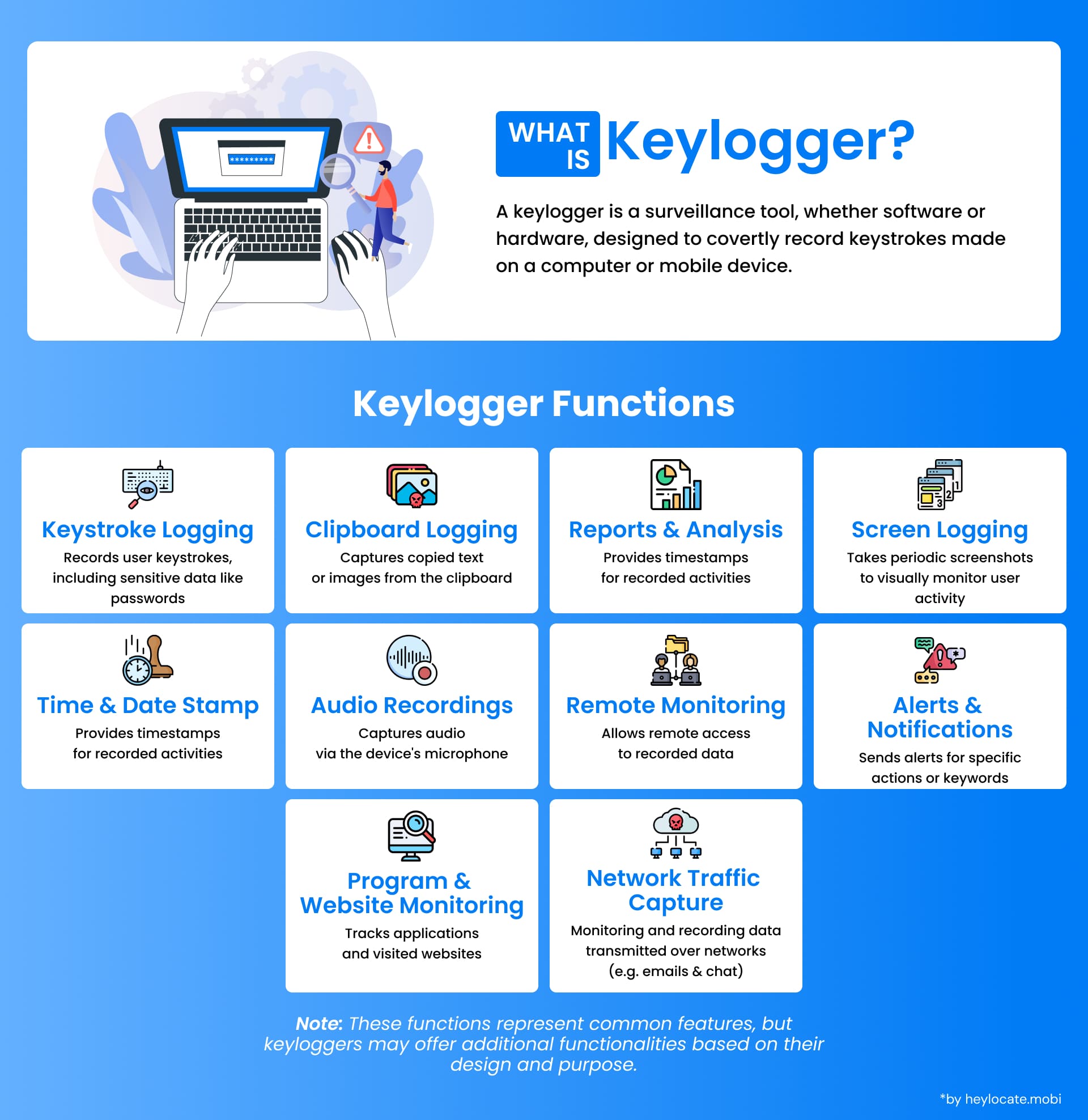 Graphic illustration defining what is keylogger and outlining its various functions like keystroke logging, clipboard logging, and more