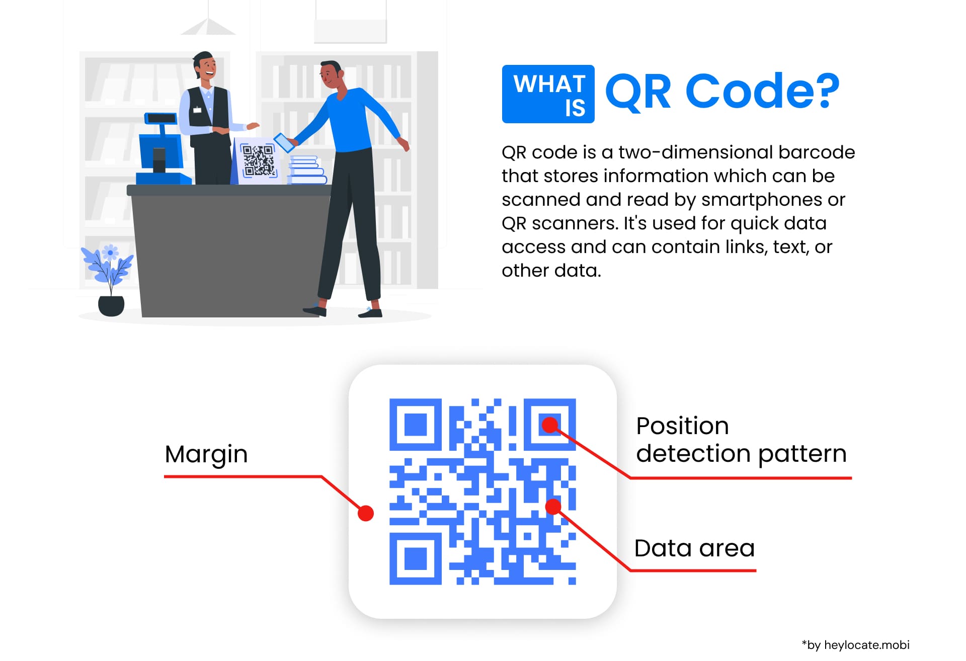 An infographic detailing what QR code is, including an illustration of a QR code with parts like the margin, position detection pattern, and data area labeled.