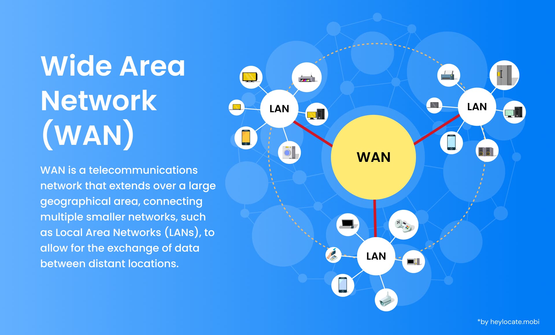 This visual represents a Wide Area Network (WAN), highlighting how it connects several smaller networks, such as Local Area Networks (LANs), over a vast geographical area to facilitate data exchange between distant locations.