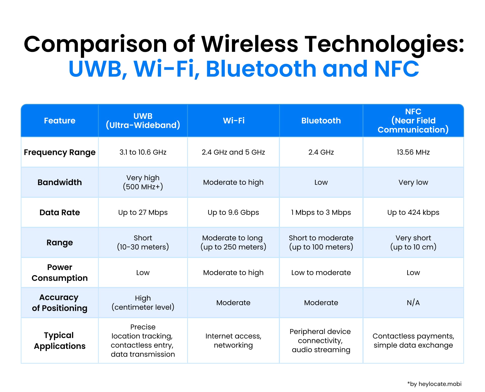 Comparative table of the UWB, Wi-Fi, Bluetooth, and NFC technologies by frequency, bandwidth, data rate, range, power consumption, positioning accuracy, and applications