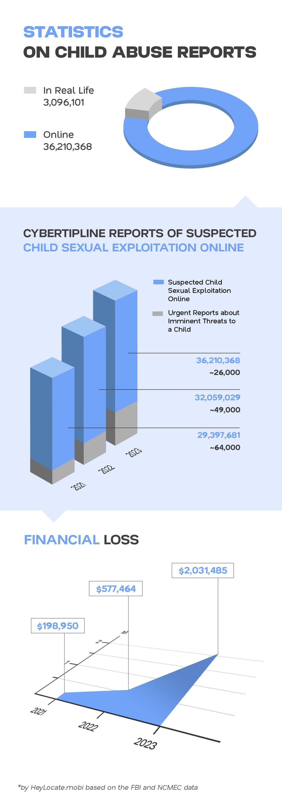 Statistics on child abuse reports in three infographics showing the quantity of child abuse reports in real life and online, the growth of the reports to CyberTipline through 2021-2023 years, and the growth of the financial loss from the crimes against children