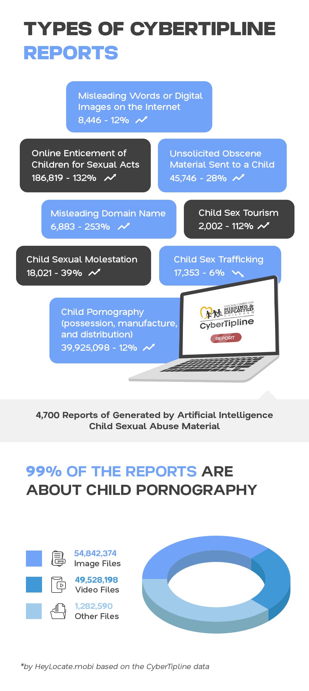 Infographic showing different types of CyberTipline reports about child abuse material online. 99% of them are about child pornography