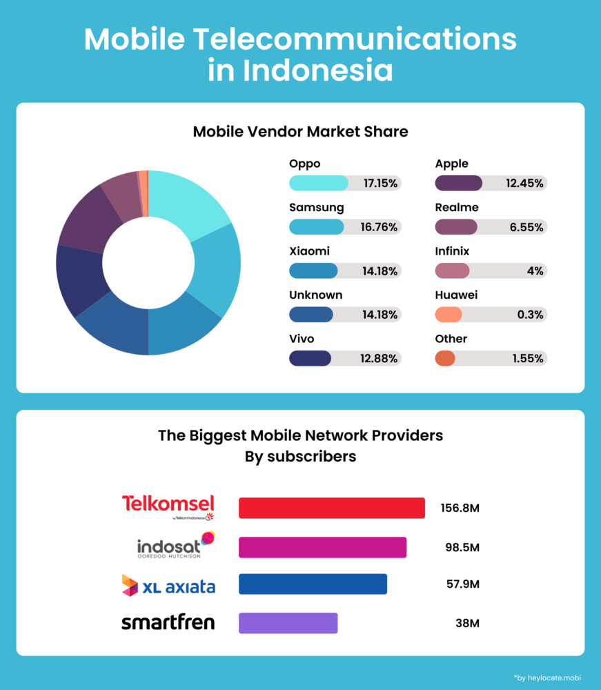 Infographics showing mobile vendor market share and the biggest network providers in Indonesia