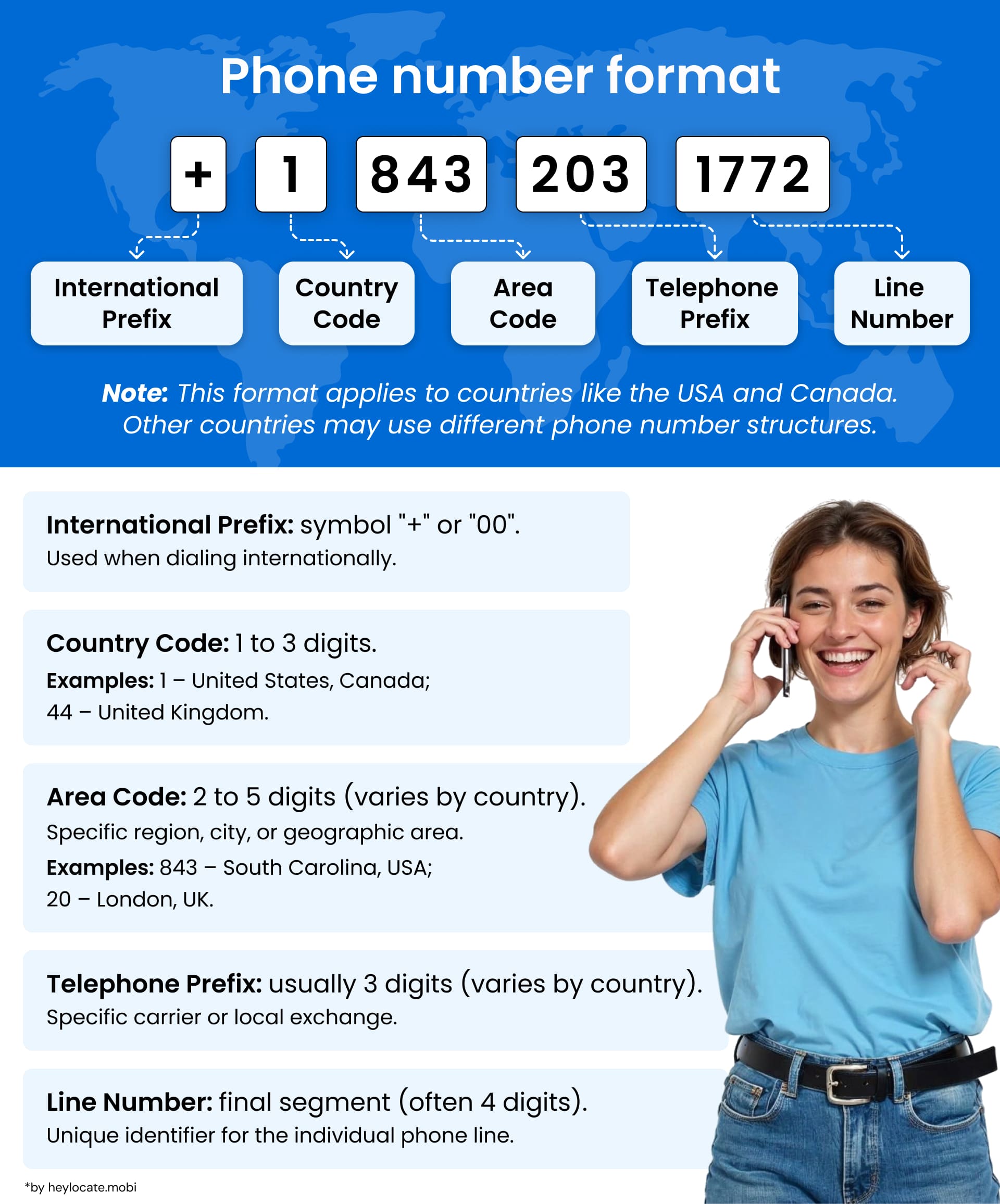 The format of international phone numbers with marked segments: international prefix, country code, area code, telephone prefix, and line number.