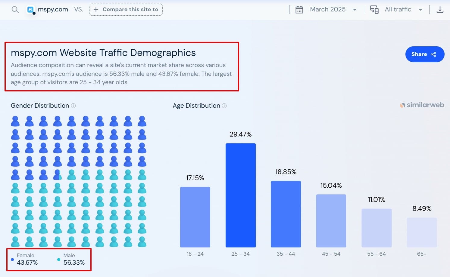 Statistics on the use of the site by male and female audience.
