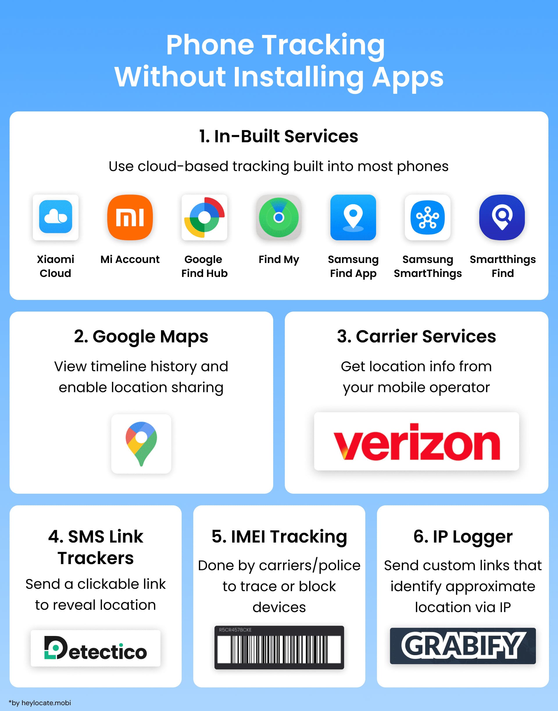 Infographic showing six methods to track a phone without installing any apps, including built-in phone services, Google Maps, Carrier Services, SMS link trackers, IMEI tracking, and IP logger.