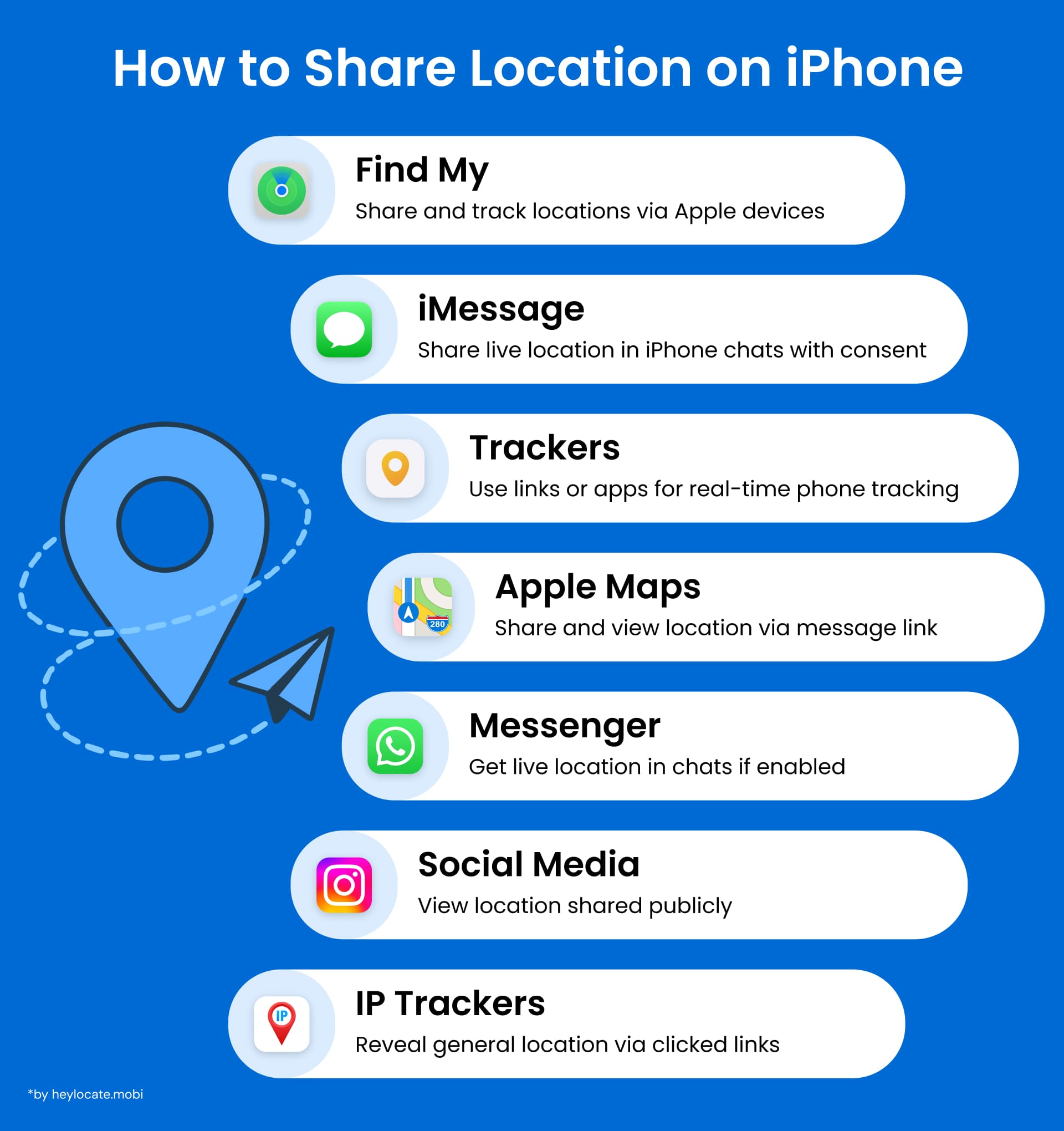Infographic showing seven methods for sharing location on an iPhone, including Find My, iMessage, Tracking apps, Apple Maps, Messenger, social media, and IP trackers.