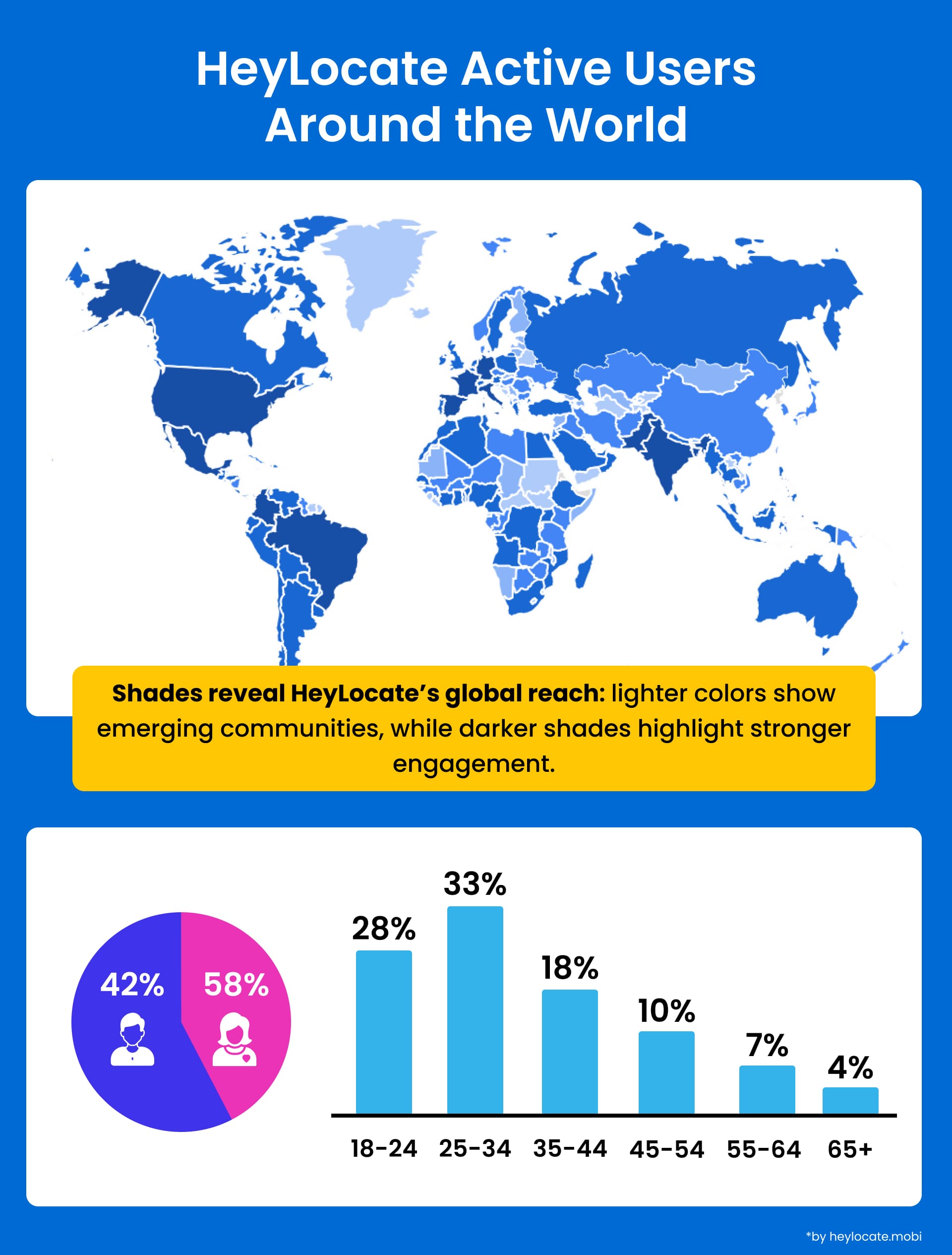 Global reach of HeyLocate users by country, gender split, and age groups.