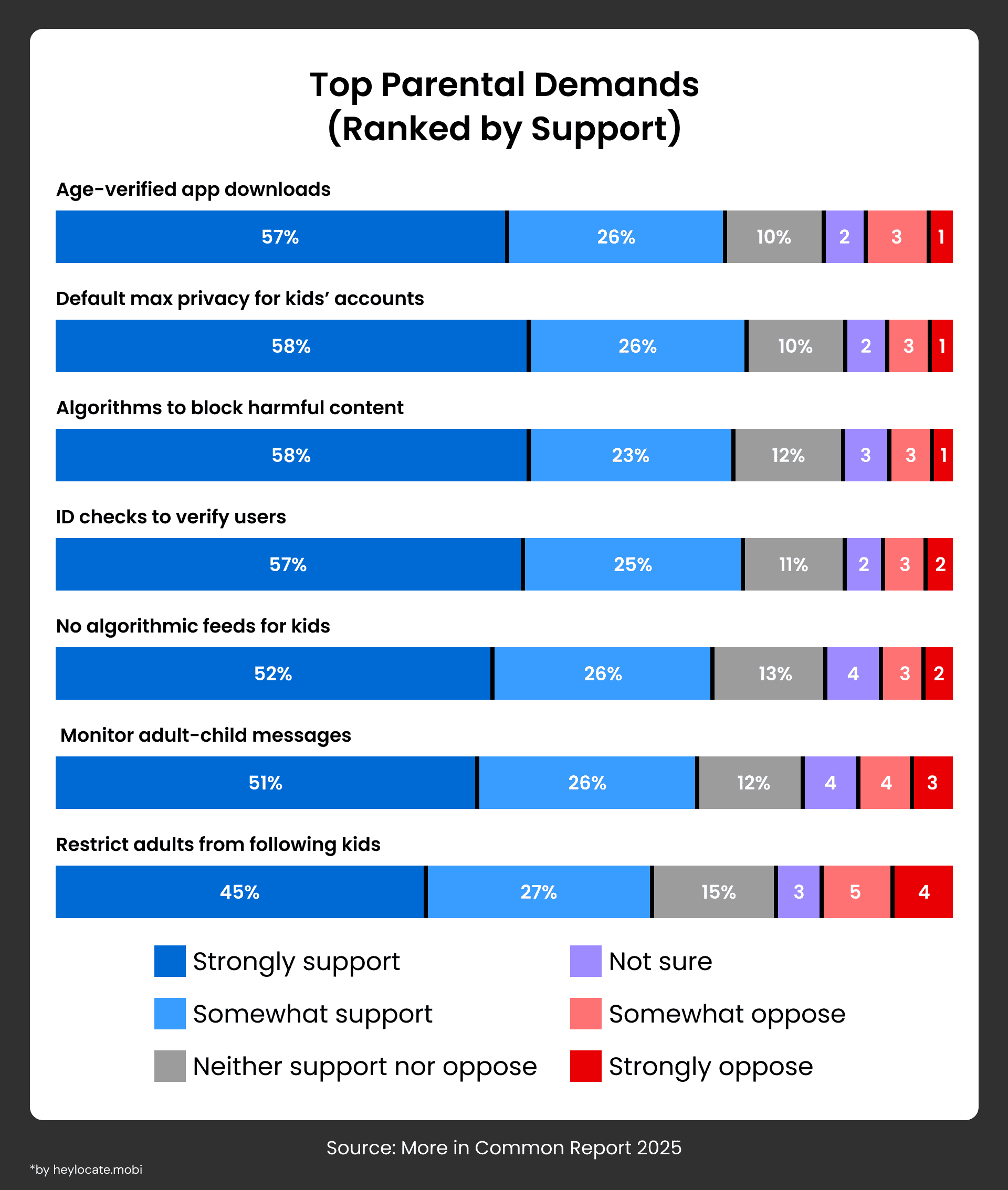 Bar chart showing parents’ support for online child safety measures. Strongest support is for age-verified app downloads, default max privacy, and algorithms blocking harmful content, each backed by over half of parents.