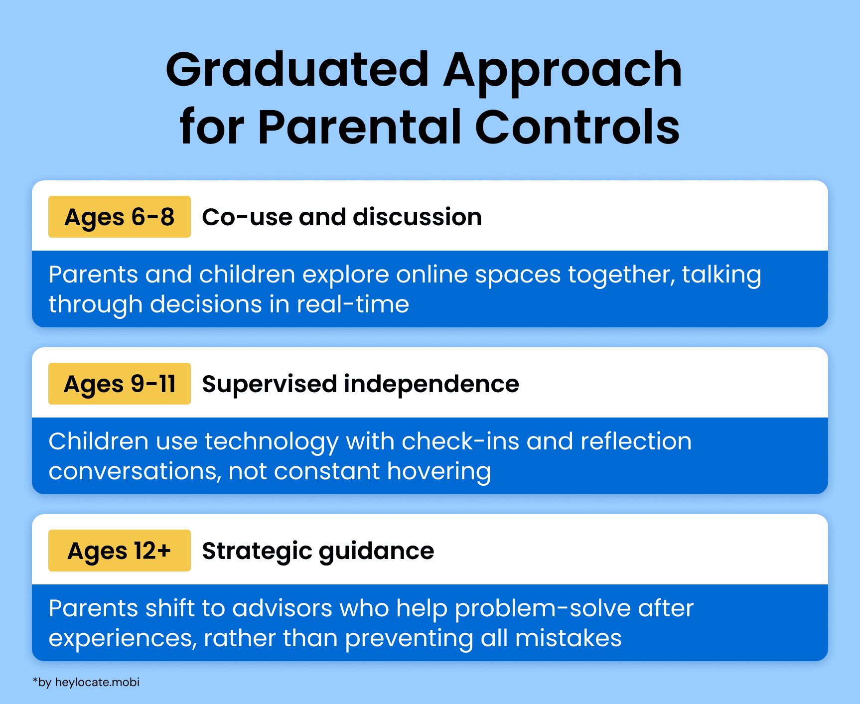 Infographic showing a staged approach to parental controls for children aged 6–8, 9–11, and 12+.