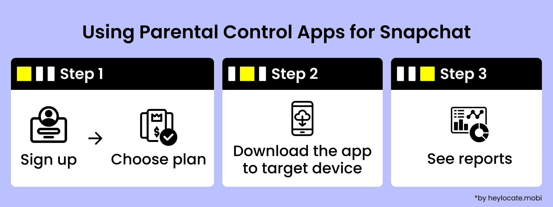 Schematic representation of the steps for using parental apps to monitor Snapchat: sign up and select a pricing plan, install the app on your device, and view activity reports.