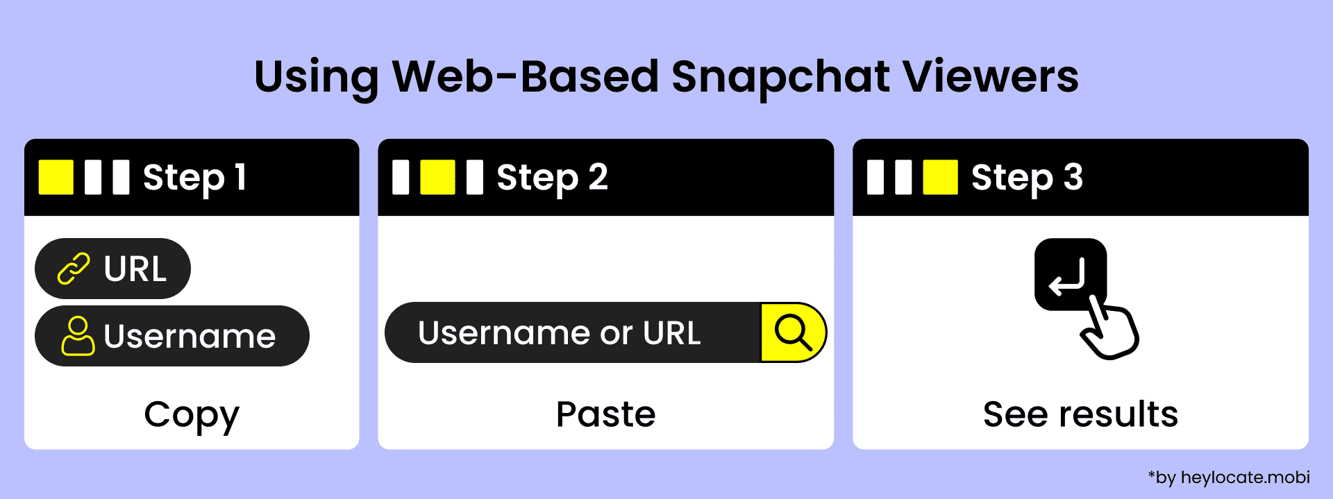 Schematic representation of the steps for using Snapchat web browsers: copy the URL, paste it into the form, view the result.