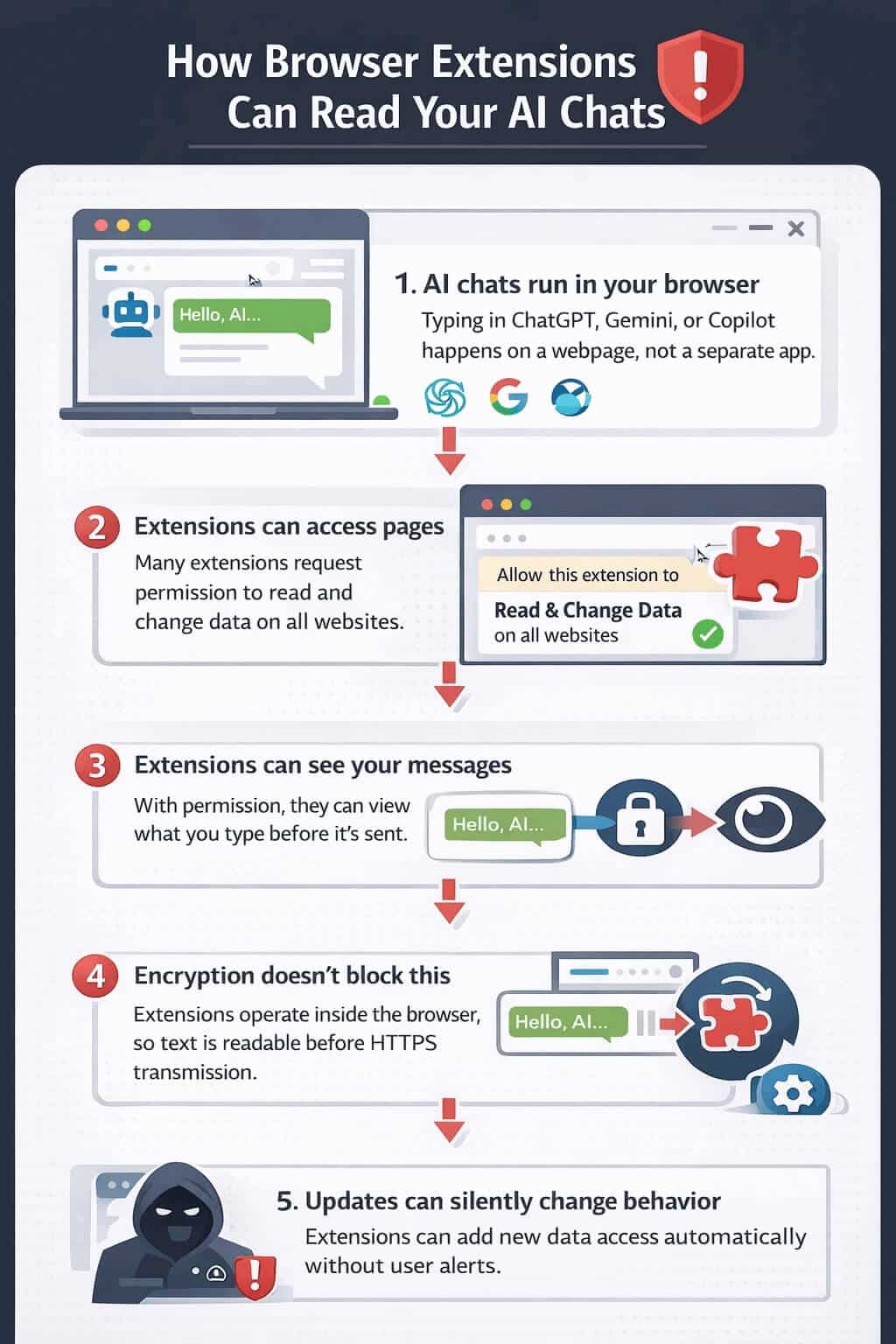 Infographic explaining how browser extensions can read AI chats on web