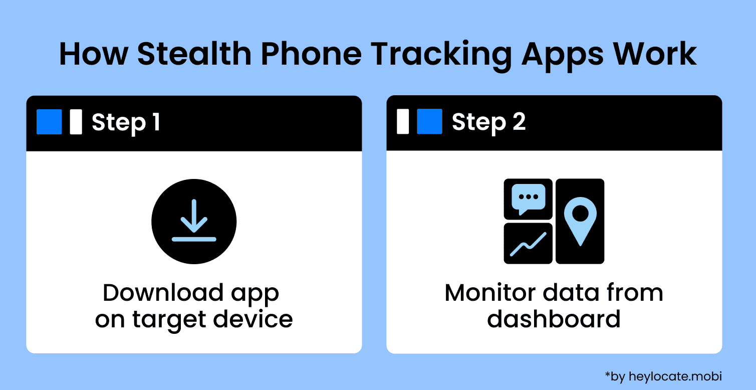 Infographic showing how hidden phone tracking apps work: installing the app on the device and then viewing the data via the control panel.