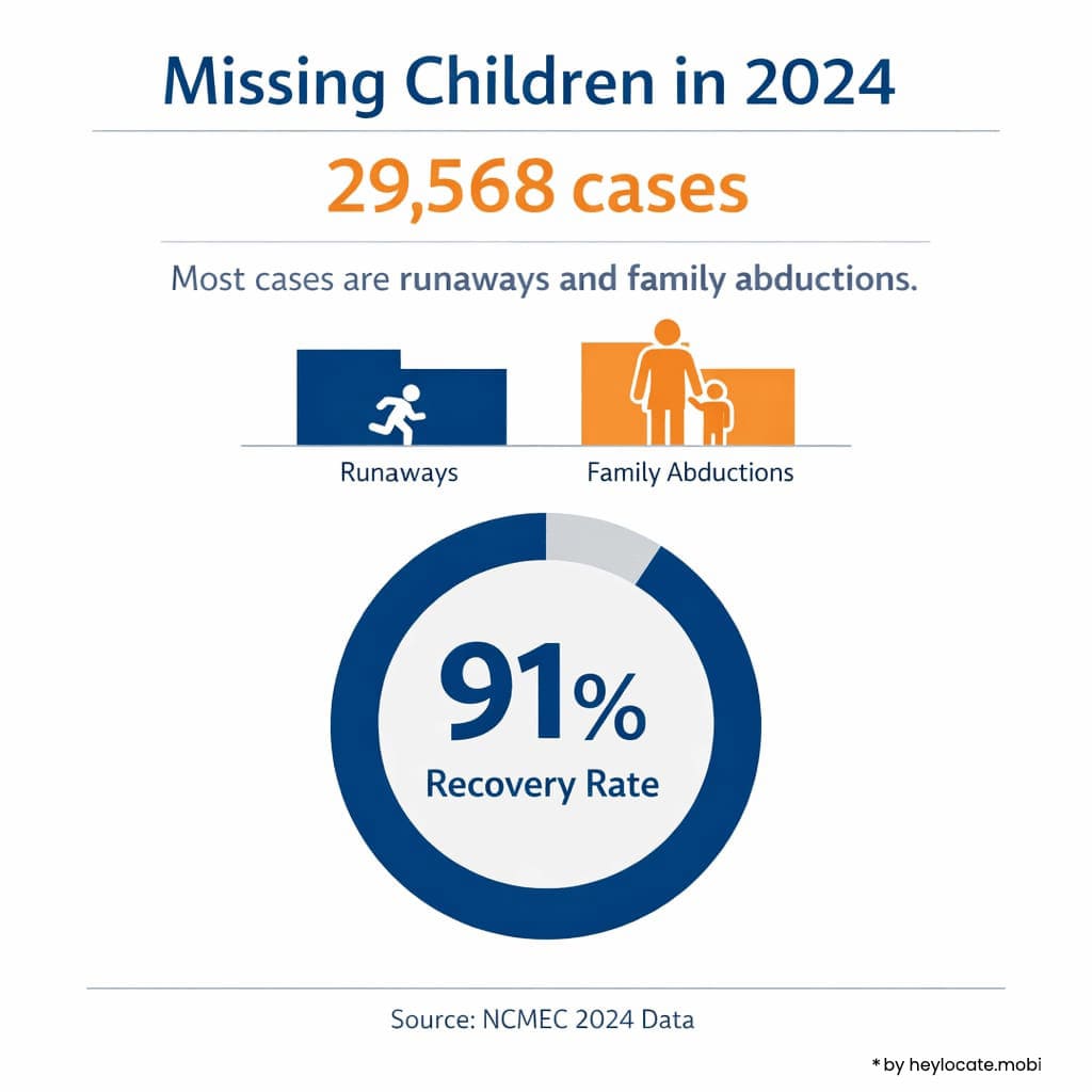 Missing Children statistics in 2024 with 29,568 cases, most are runaways and family abductions, and 91% recovery rate