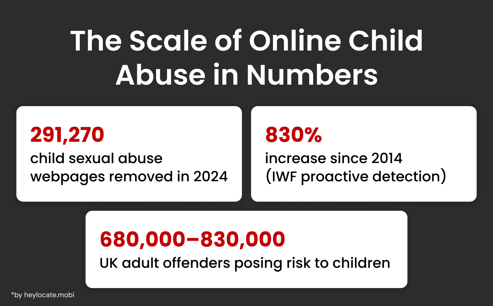 Infographic with data on the number of pages with harmful content removed, the increase in cases, and statistics on offenders in the UK.