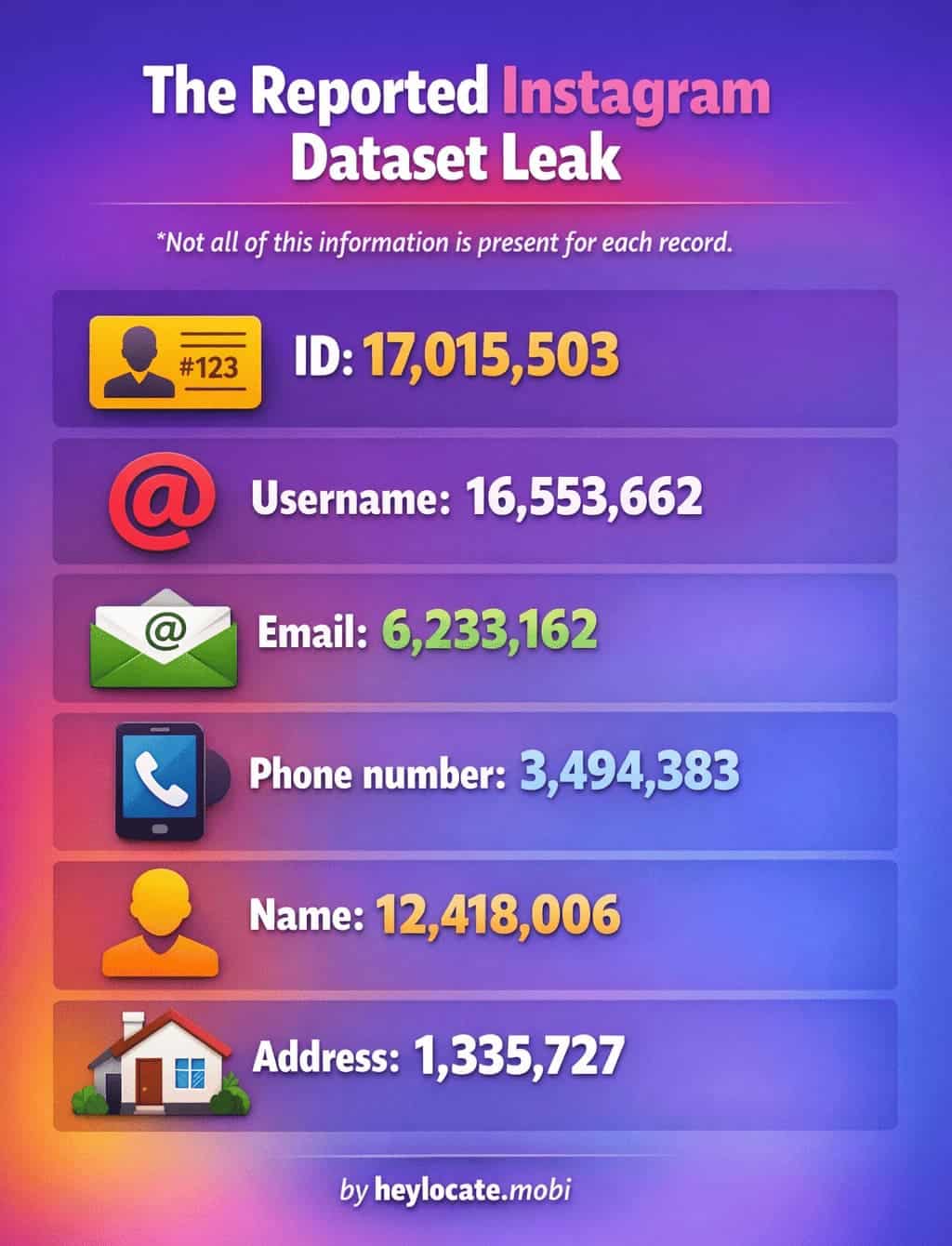 The infographic shows the numbers of the Instagram dataset leak