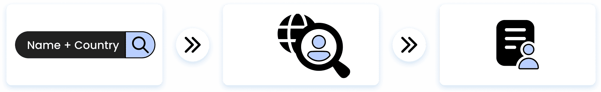 This illustration shows the People Search process, from entering a name and country to finding a matching profile.